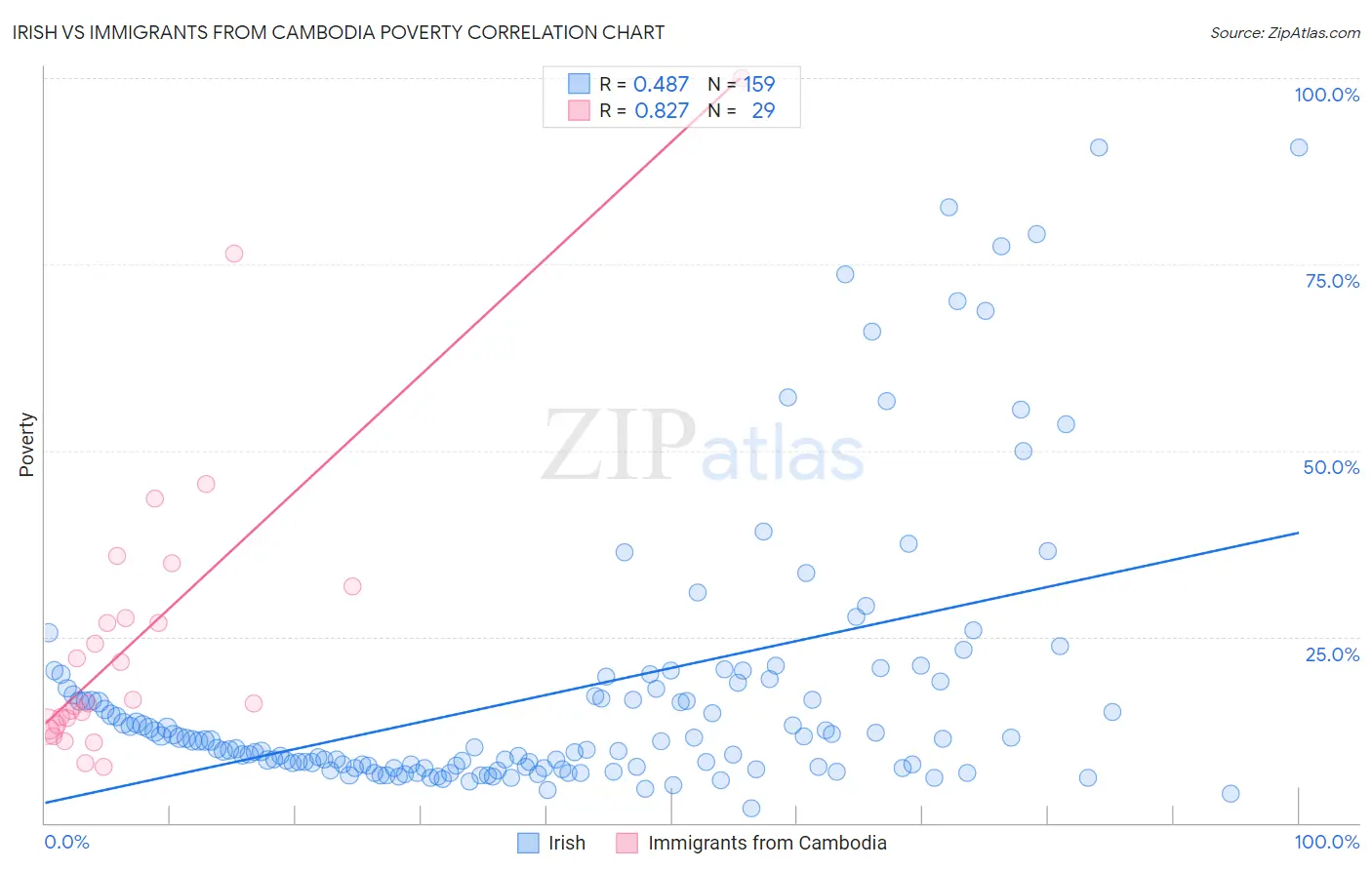 Irish vs Immigrants from Cambodia Poverty
