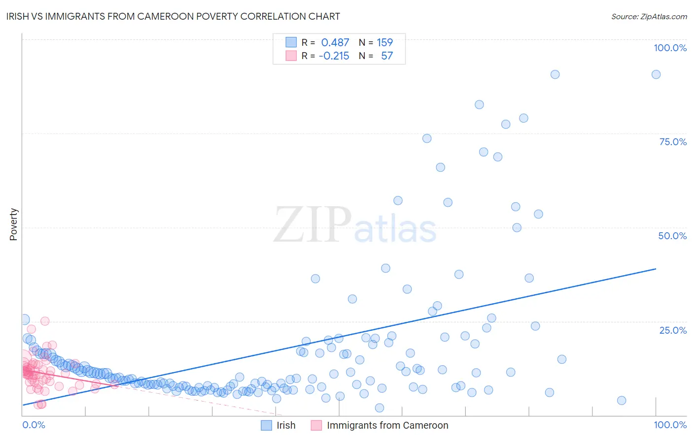 Irish vs Immigrants from Cameroon Poverty