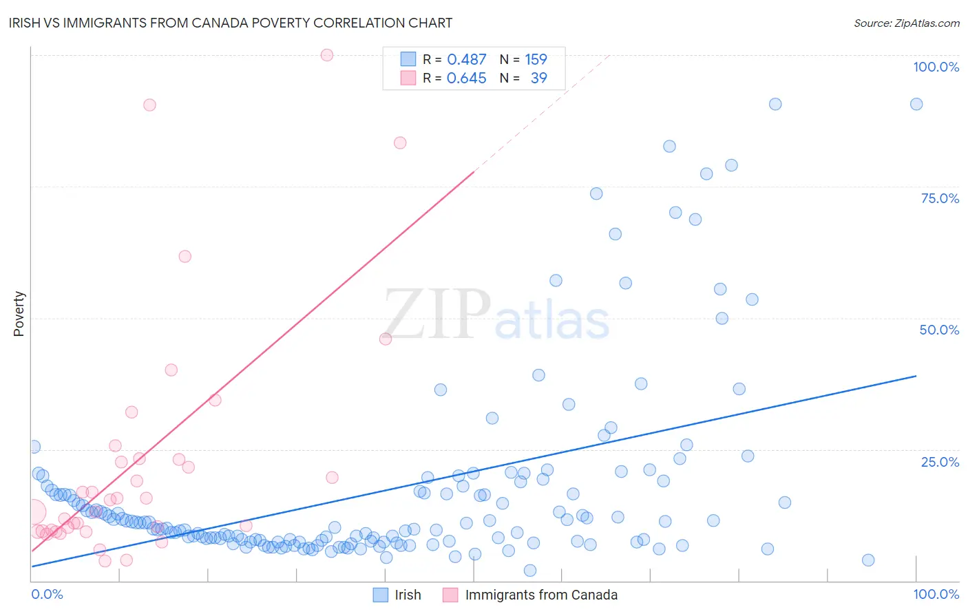 Irish vs Immigrants from Canada Poverty