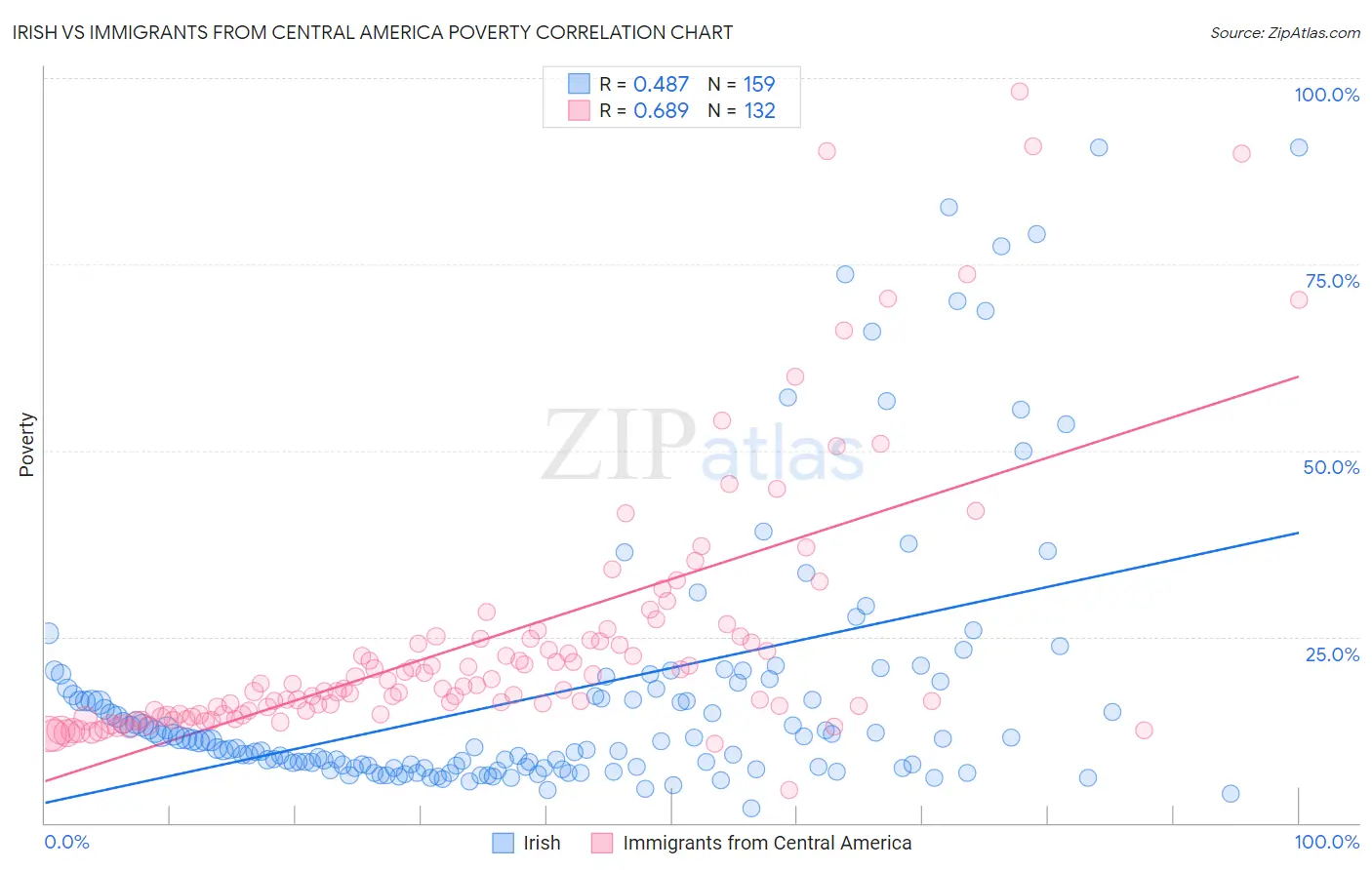 Irish vs Immigrants from Central America Poverty