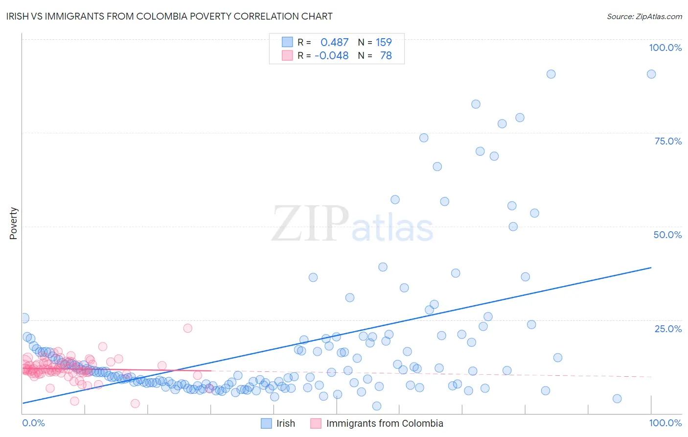 Irish vs Immigrants from Colombia Poverty