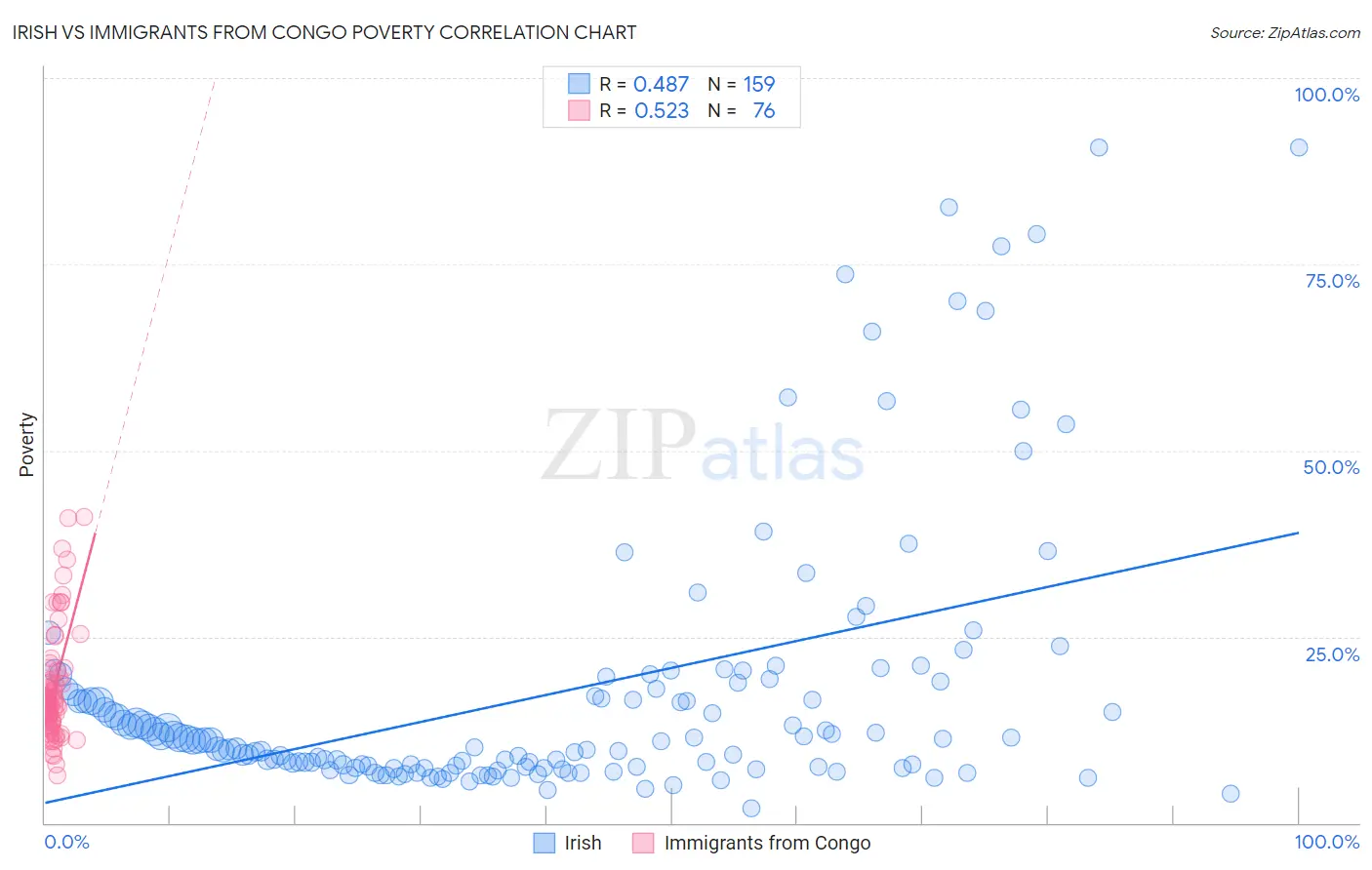 Irish vs Immigrants from Congo Poverty