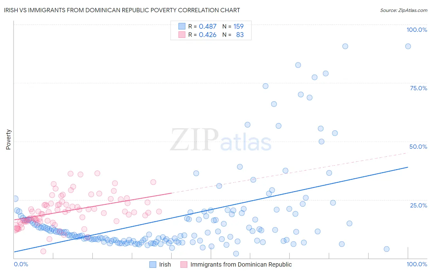 Irish vs Immigrants from Dominican Republic Poverty