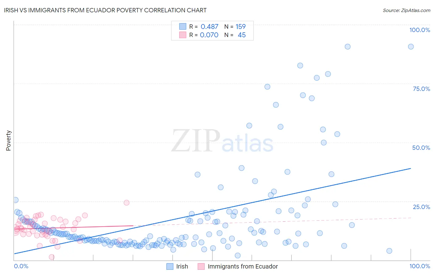 Irish vs Immigrants from Ecuador Poverty