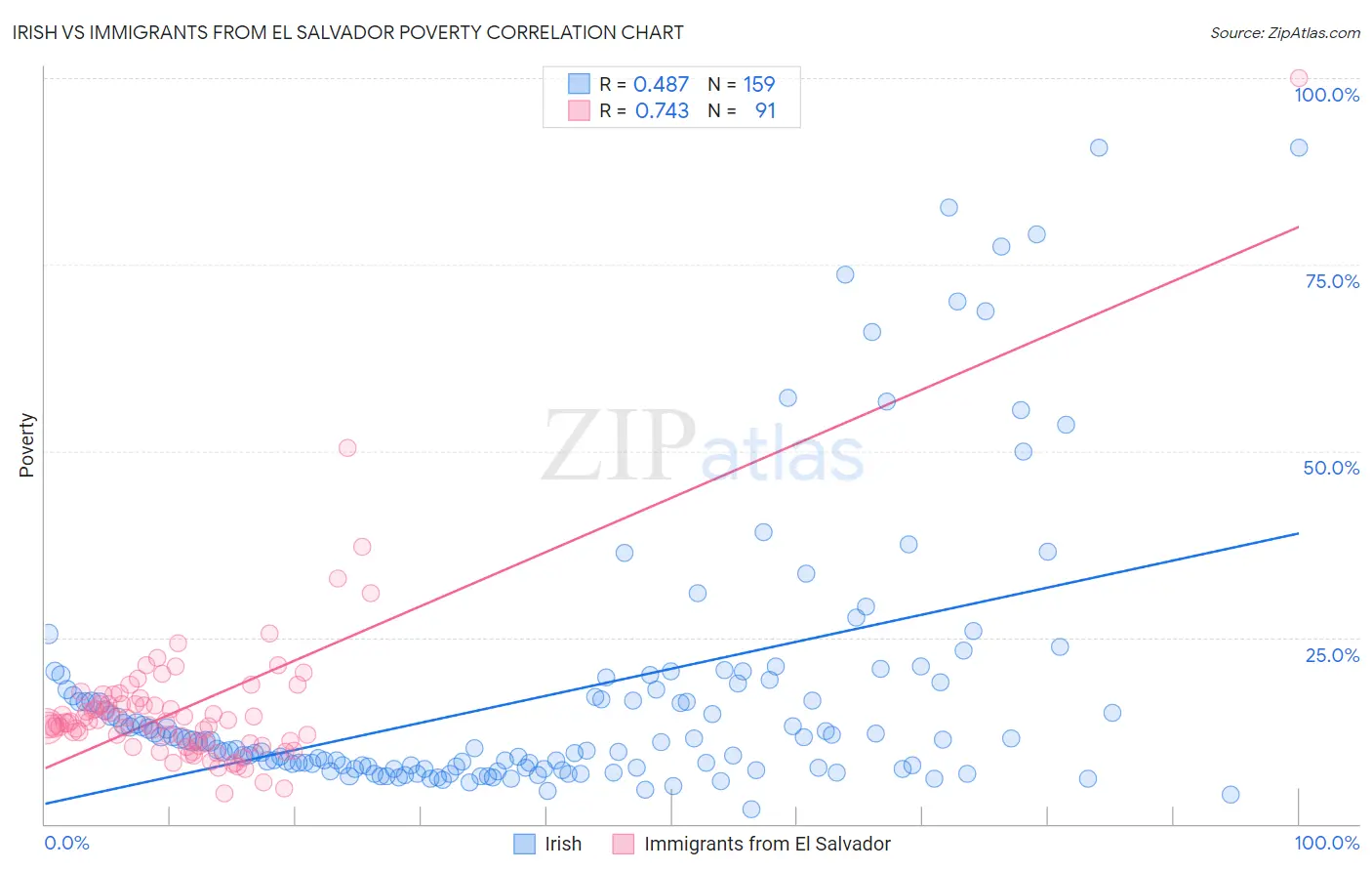 Irish vs Immigrants from El Salvador Poverty