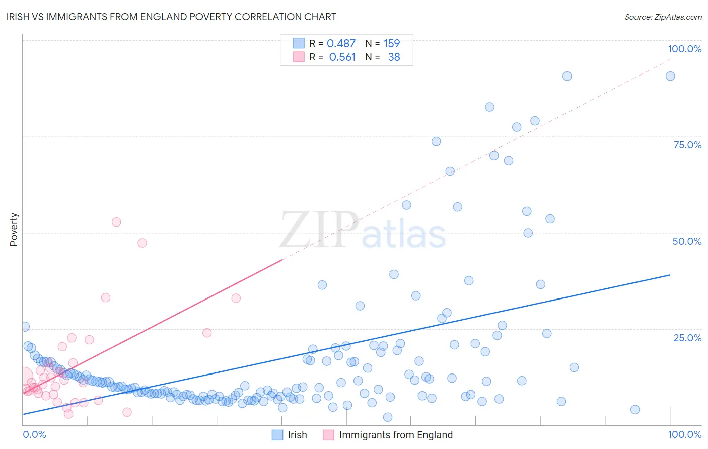 Irish vs Immigrants from England Poverty