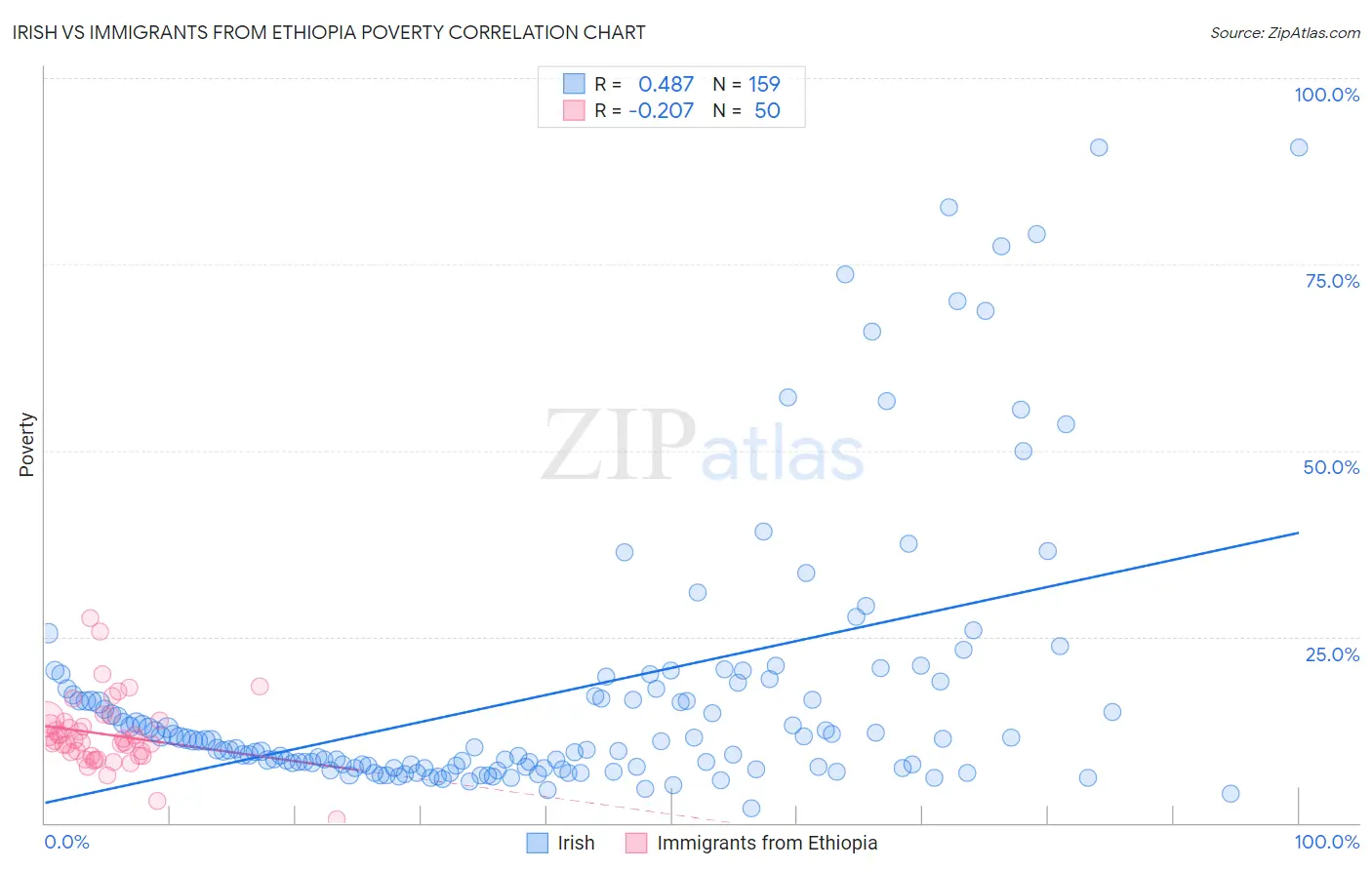 Irish vs Immigrants from Ethiopia Poverty