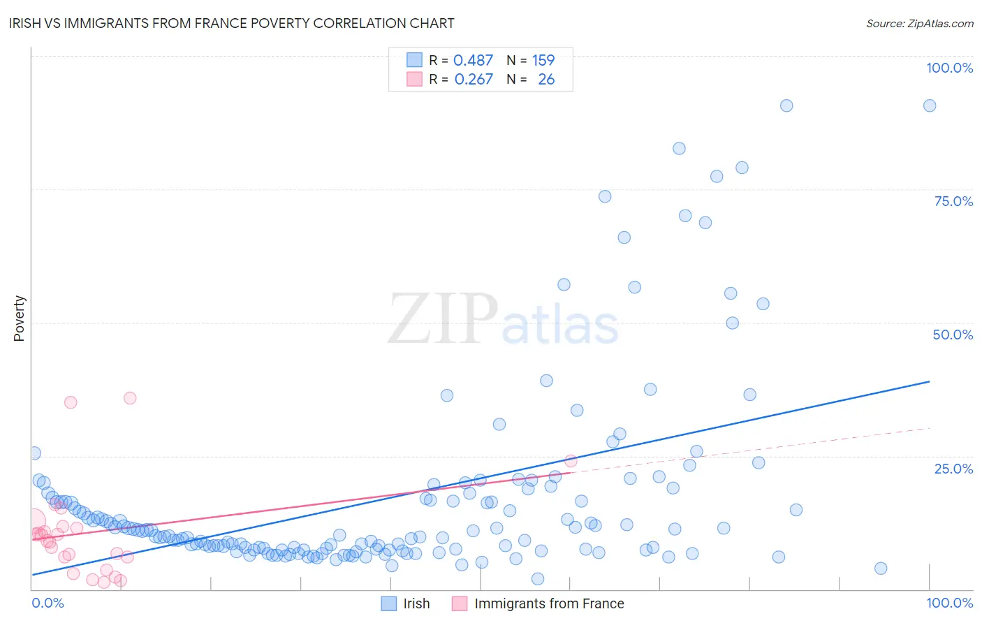 Irish vs Immigrants from France Poverty