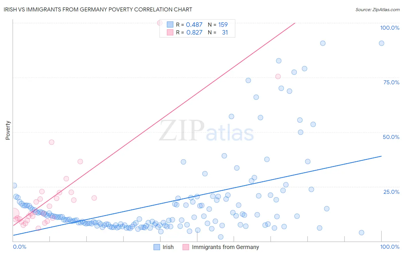 Irish vs Immigrants from Germany Poverty