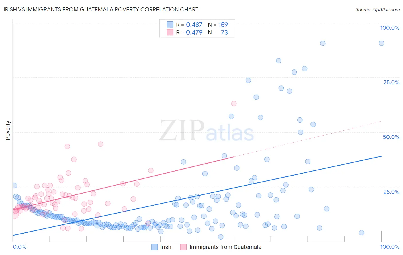 Irish vs Immigrants from Guatemala Poverty