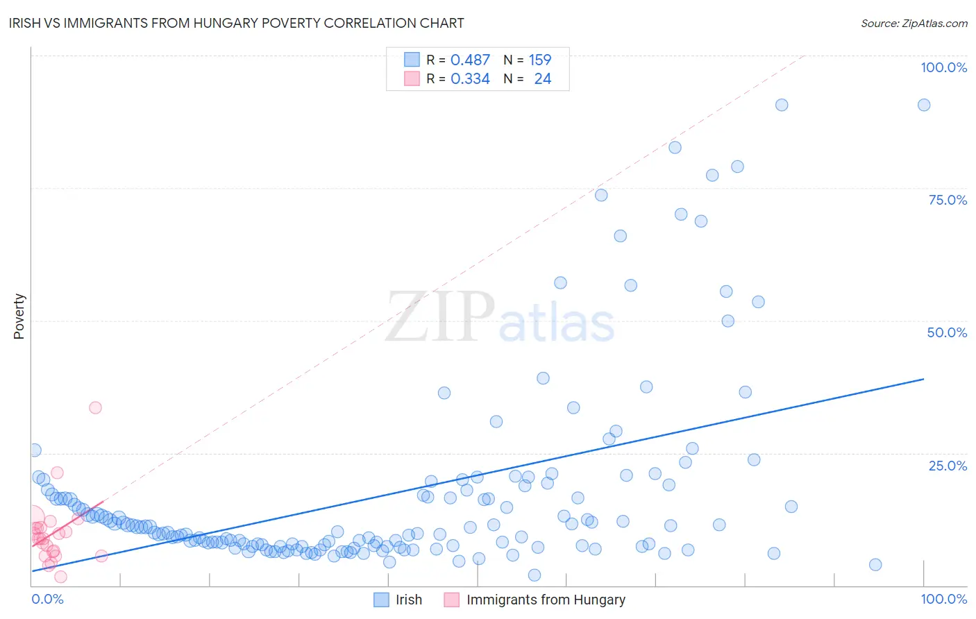 Irish vs Immigrants from Hungary Poverty