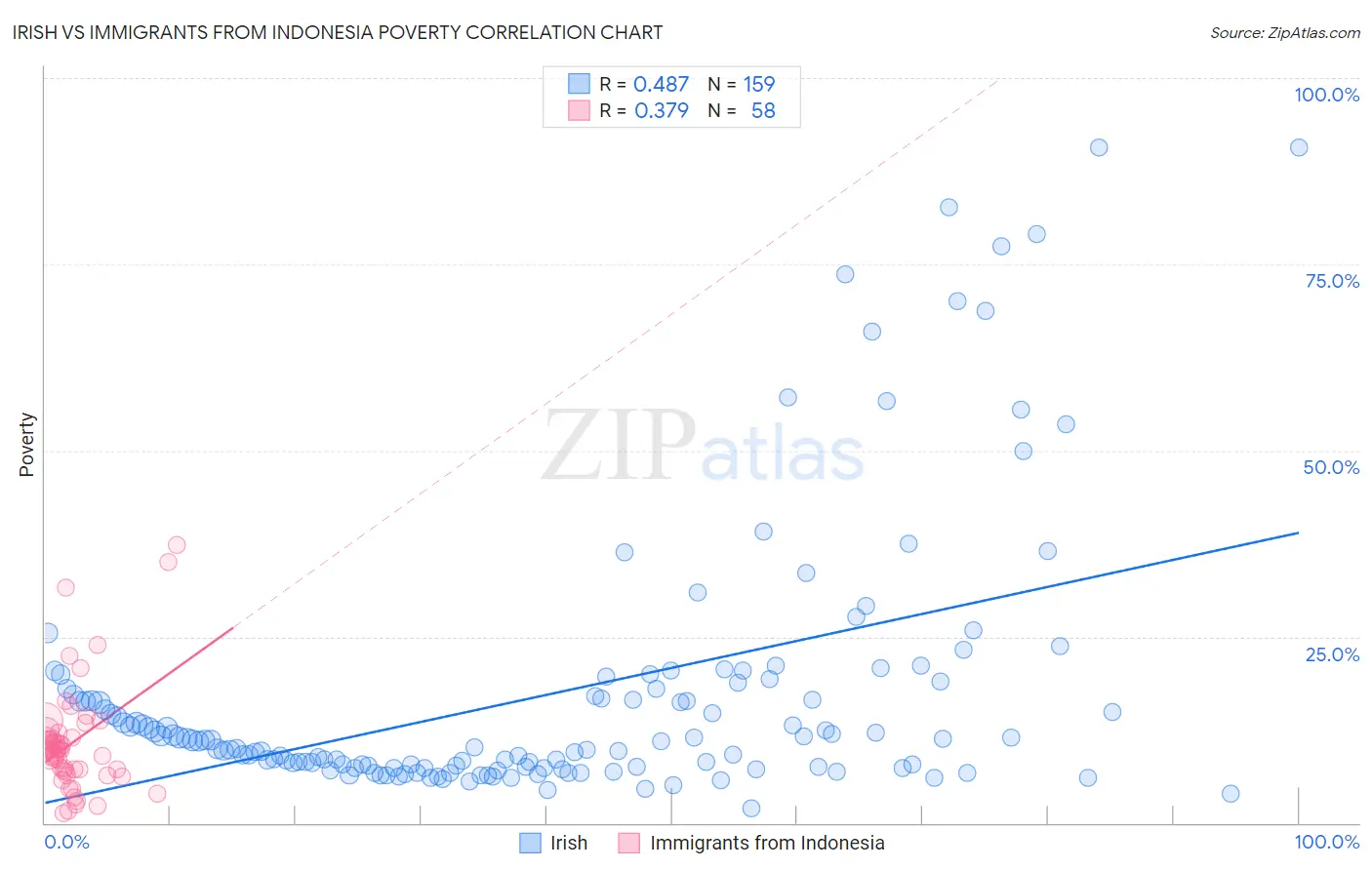 Irish vs Immigrants from Indonesia Poverty