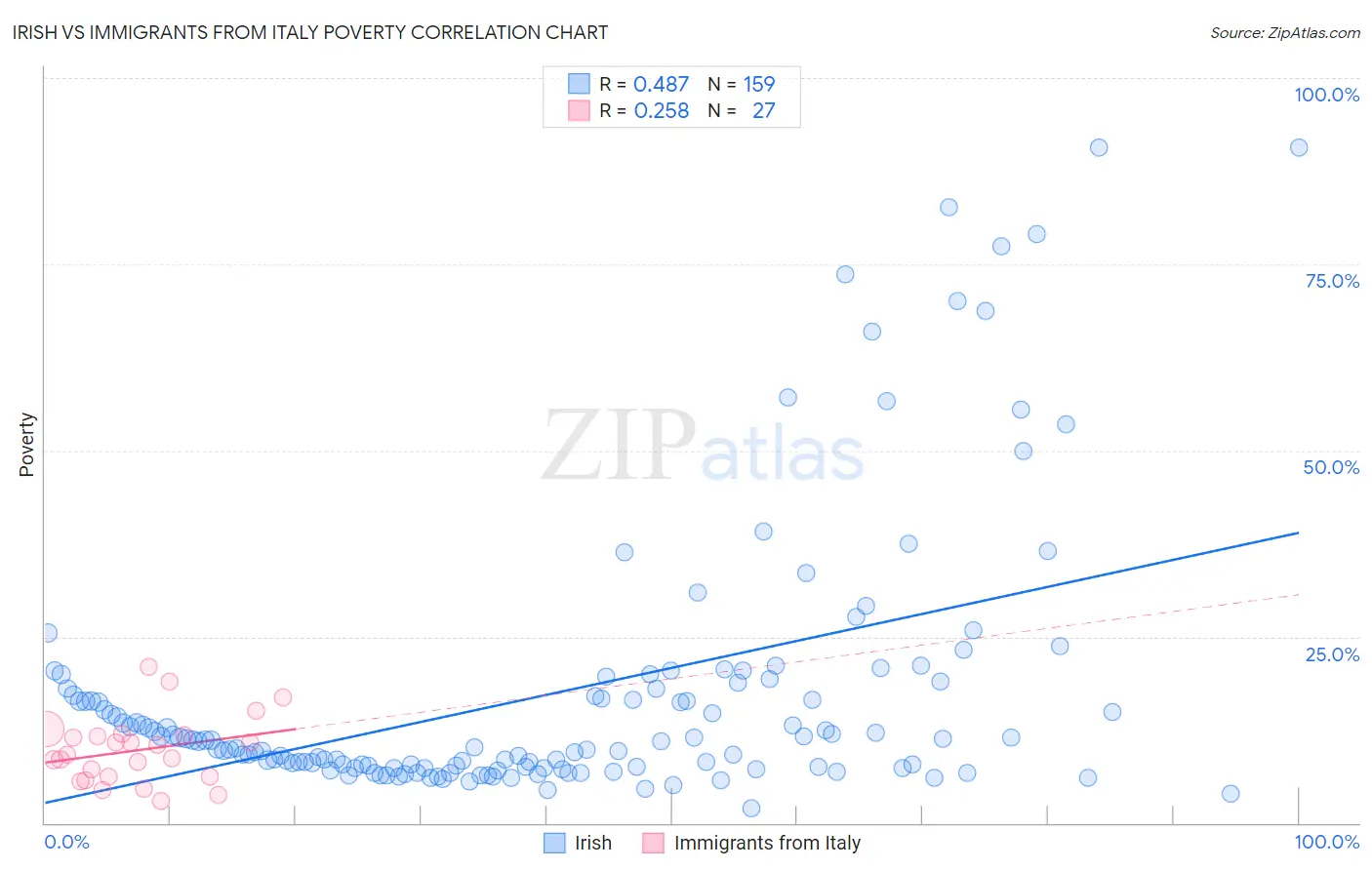 Irish vs Immigrants from Italy Poverty
