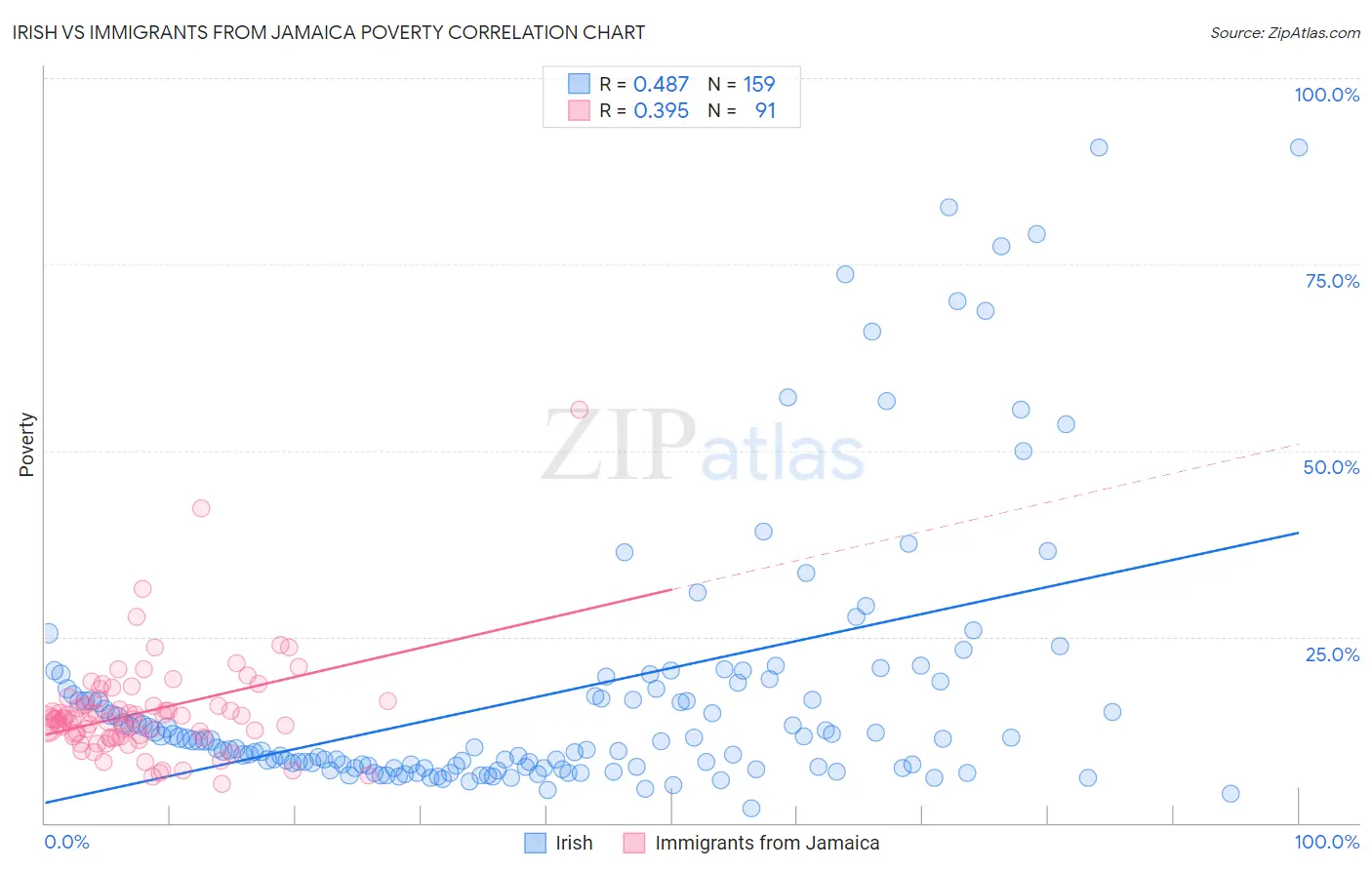 Irish vs Immigrants from Jamaica Poverty