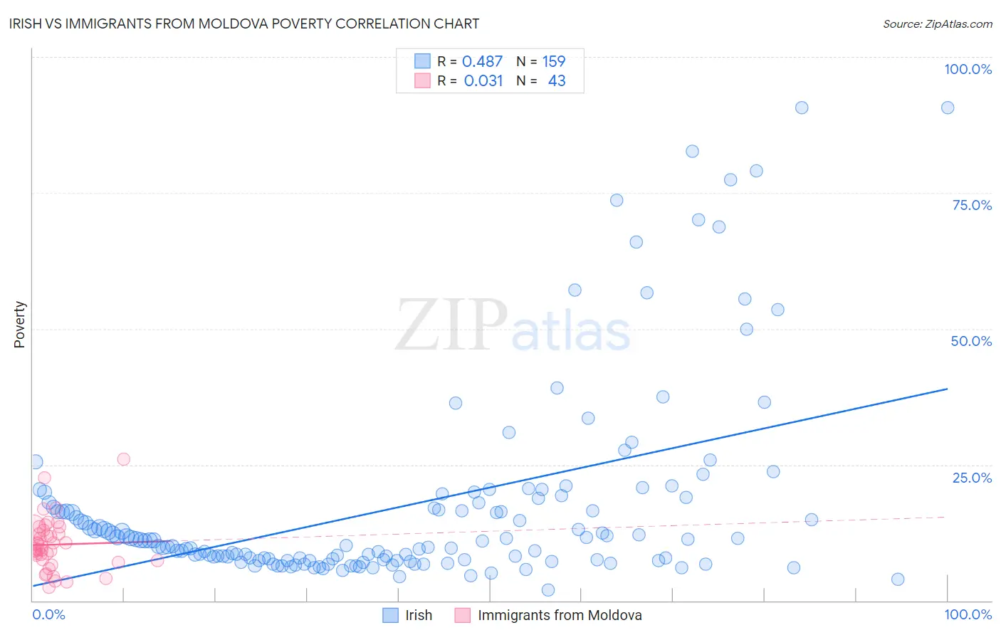 Irish vs Immigrants from Moldova Poverty