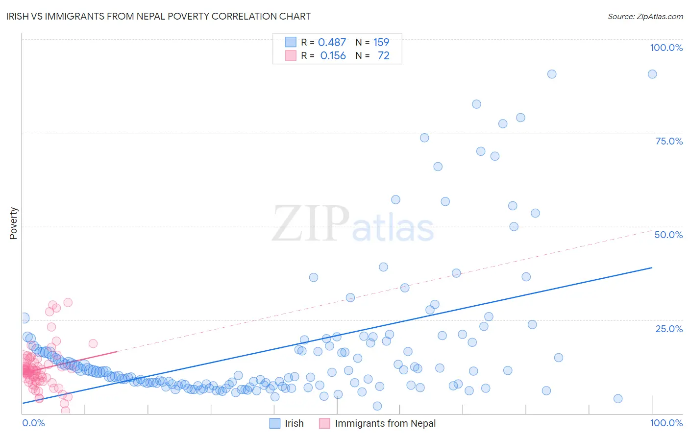 Irish vs Immigrants from Nepal Poverty