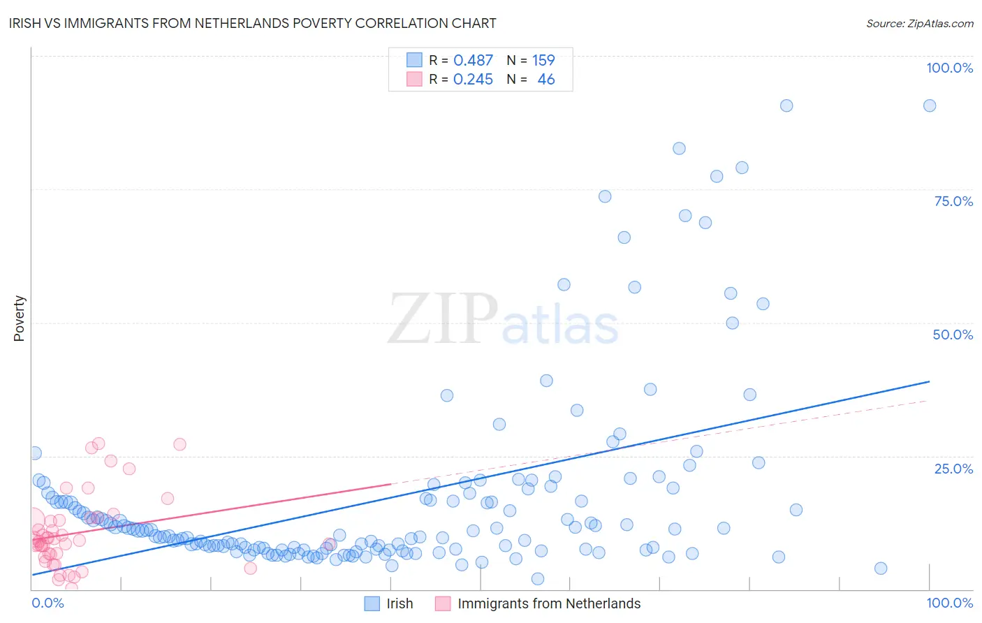 Irish vs Immigrants from Netherlands Poverty