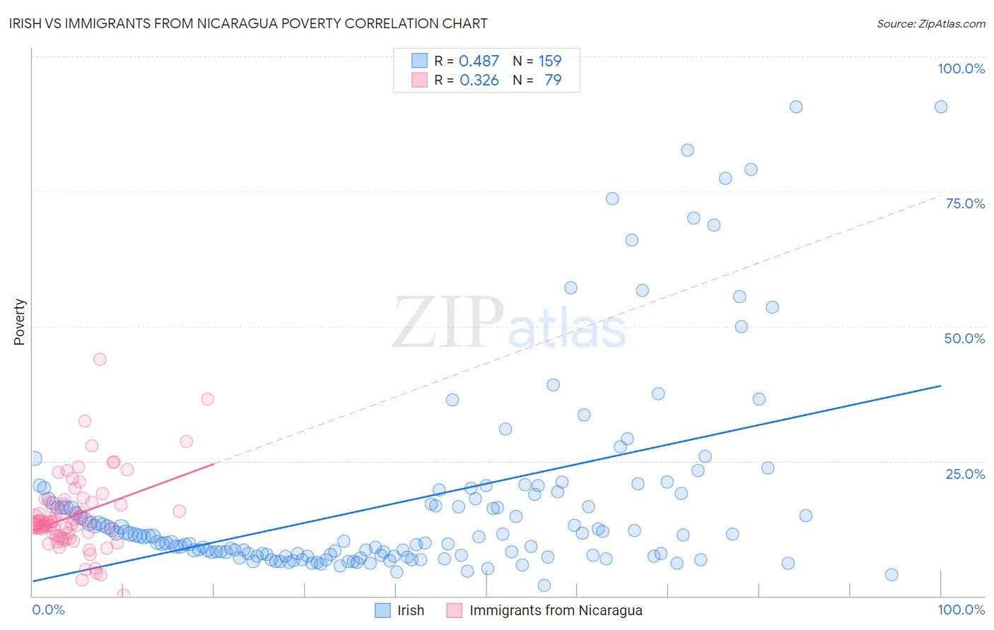 Irish vs Immigrants from Nicaragua Poverty