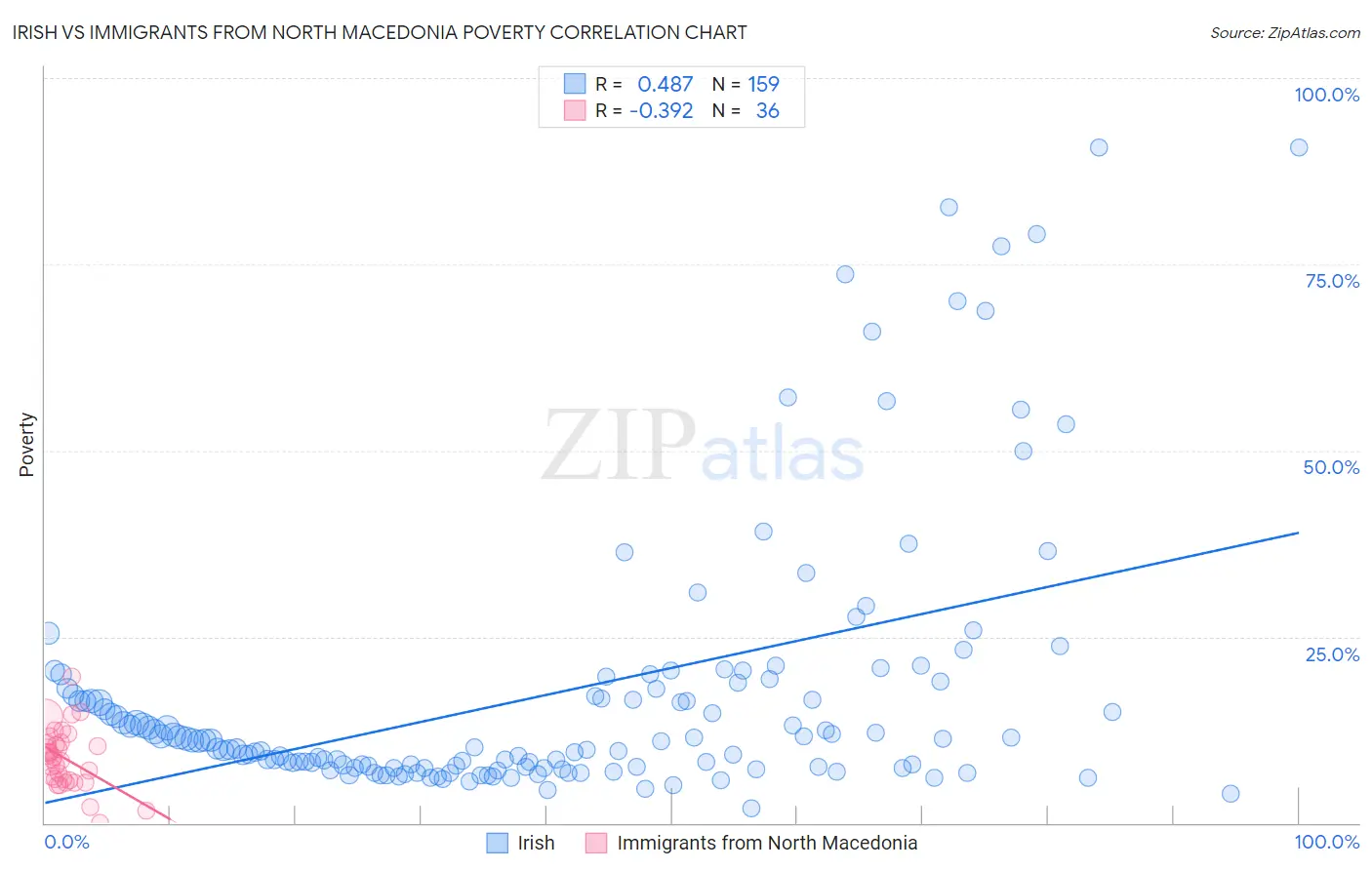 Irish vs Immigrants from North Macedonia Poverty