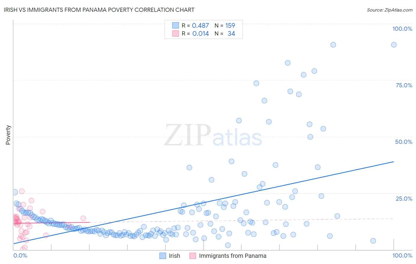Irish vs Immigrants from Panama Poverty