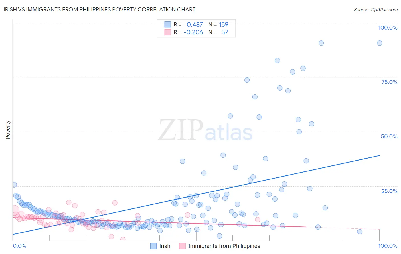 Irish vs Immigrants from Philippines Poverty