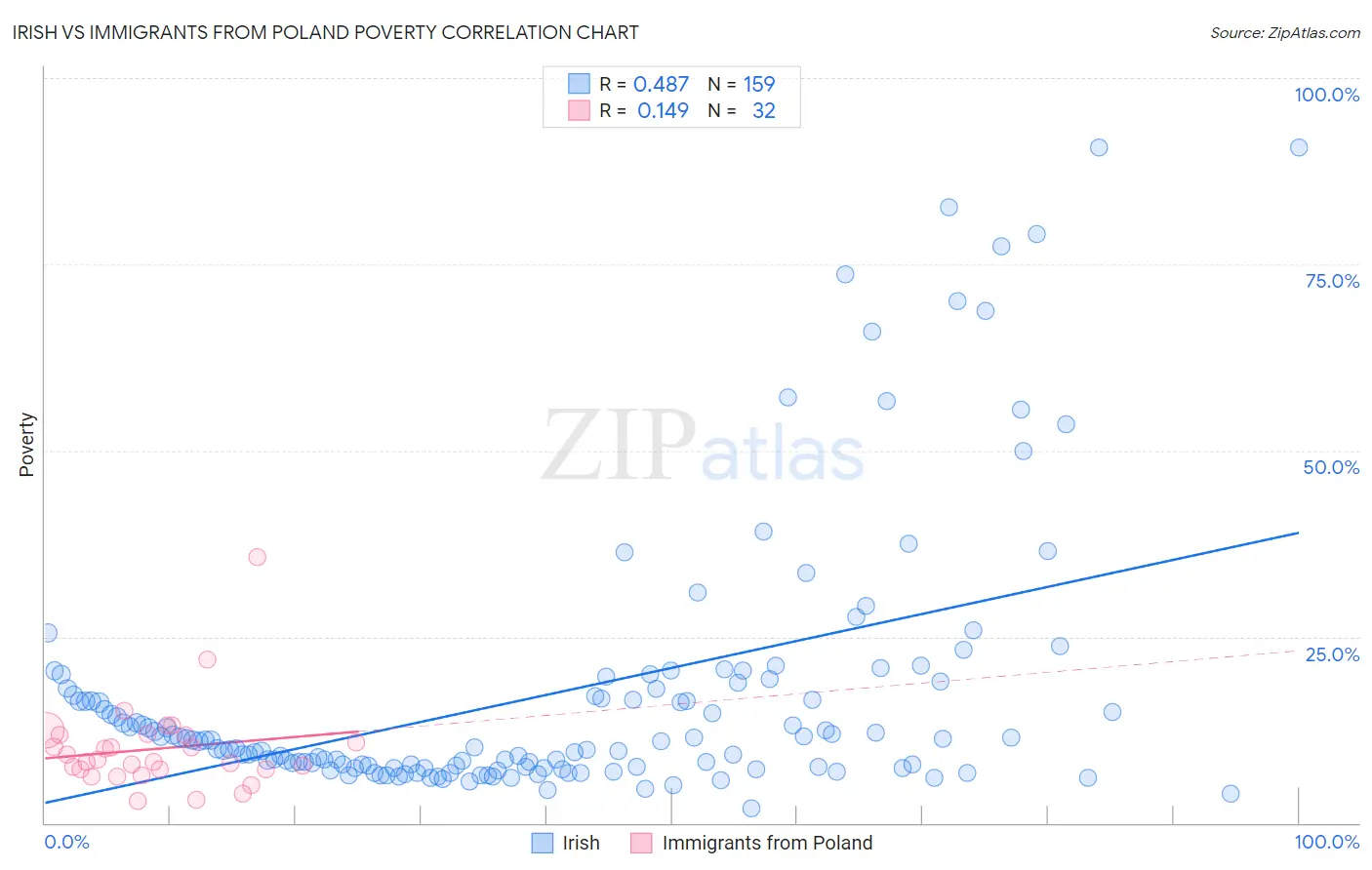 Irish vs Immigrants from Poland Poverty
