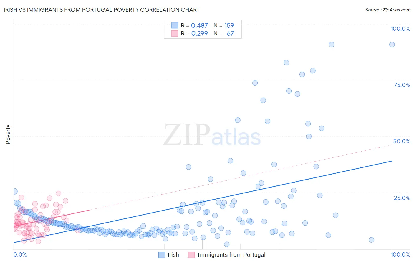 Irish vs Immigrants from Portugal Poverty