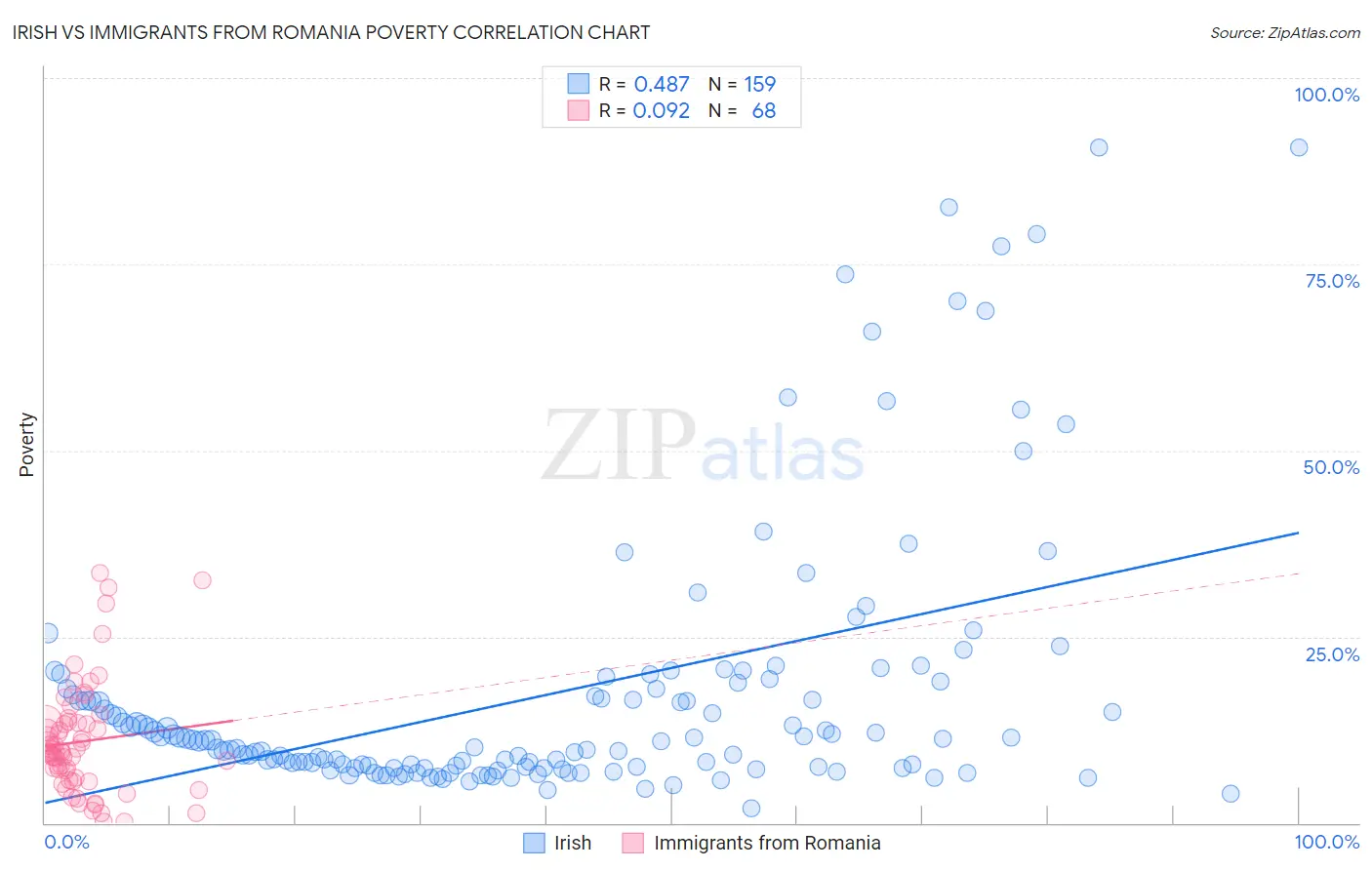 Irish vs Immigrants from Romania Poverty