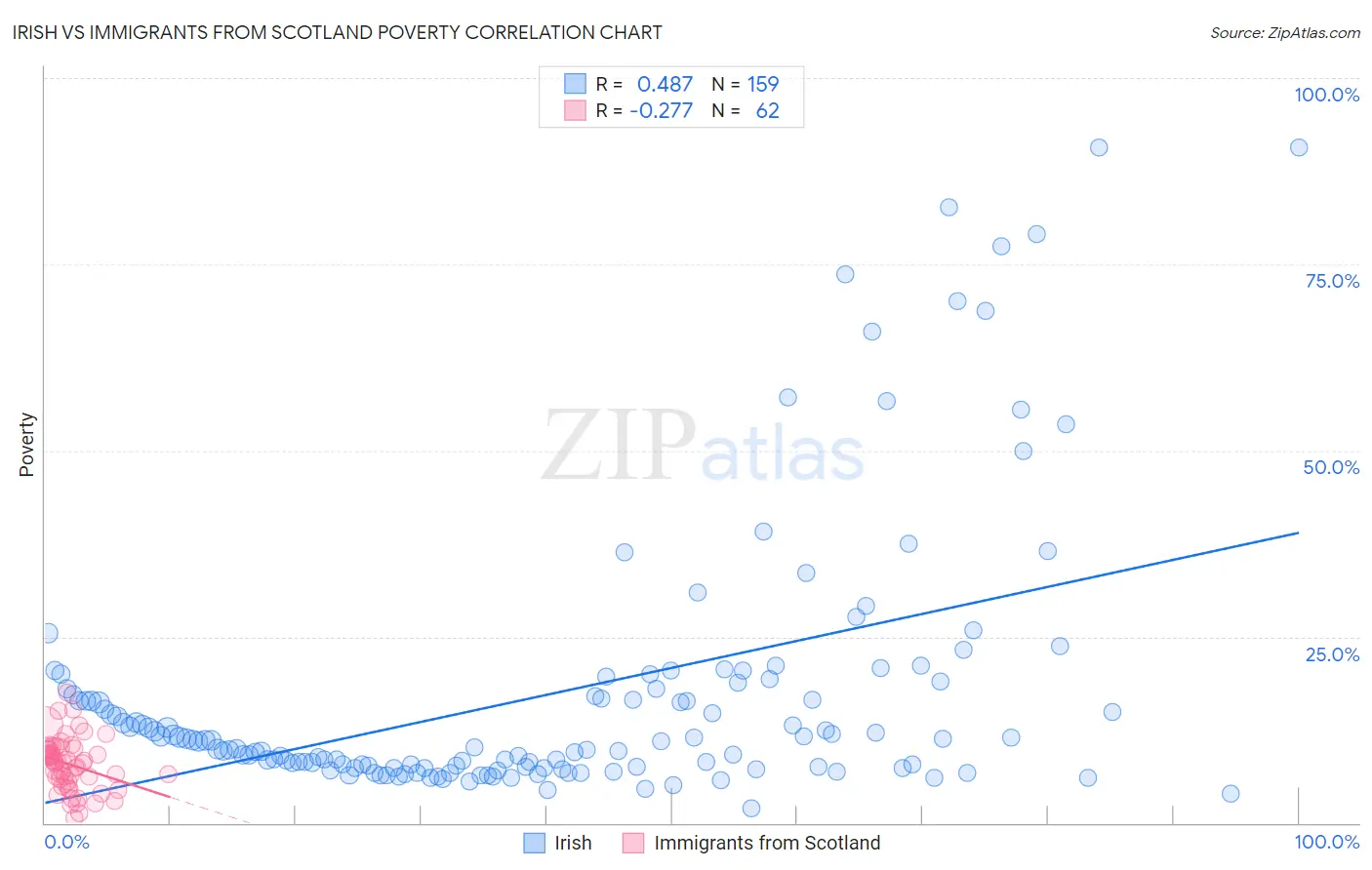 Irish vs Immigrants from Scotland Poverty