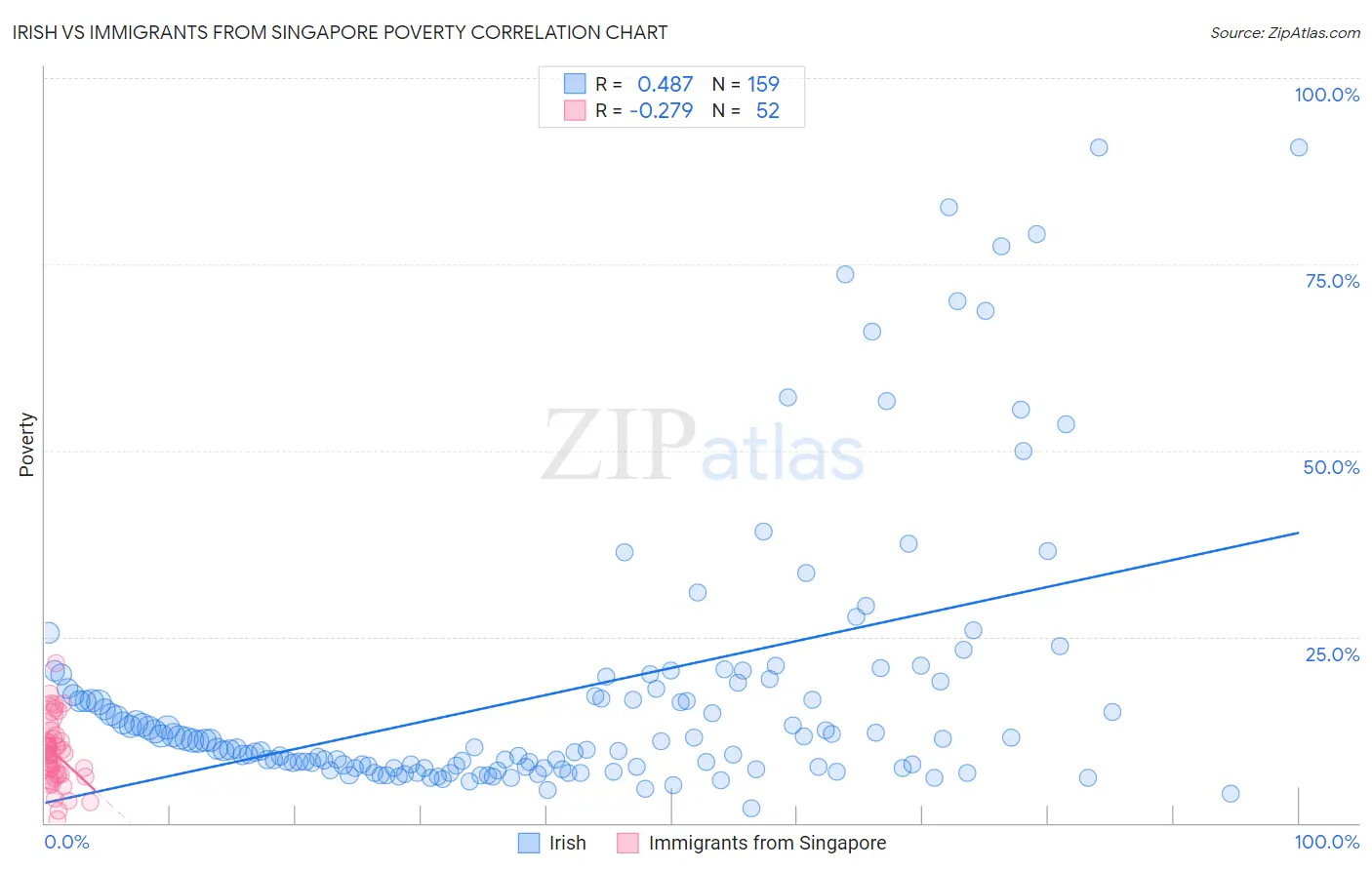 Irish vs Immigrants from Singapore Poverty
