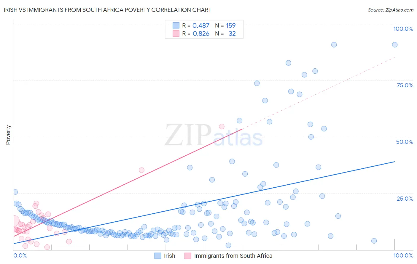 Irish vs Immigrants from South Africa Poverty