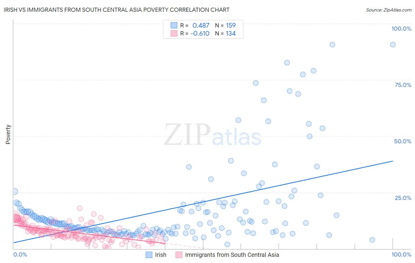 Irish vs Immigrants from South Central Asia Poverty