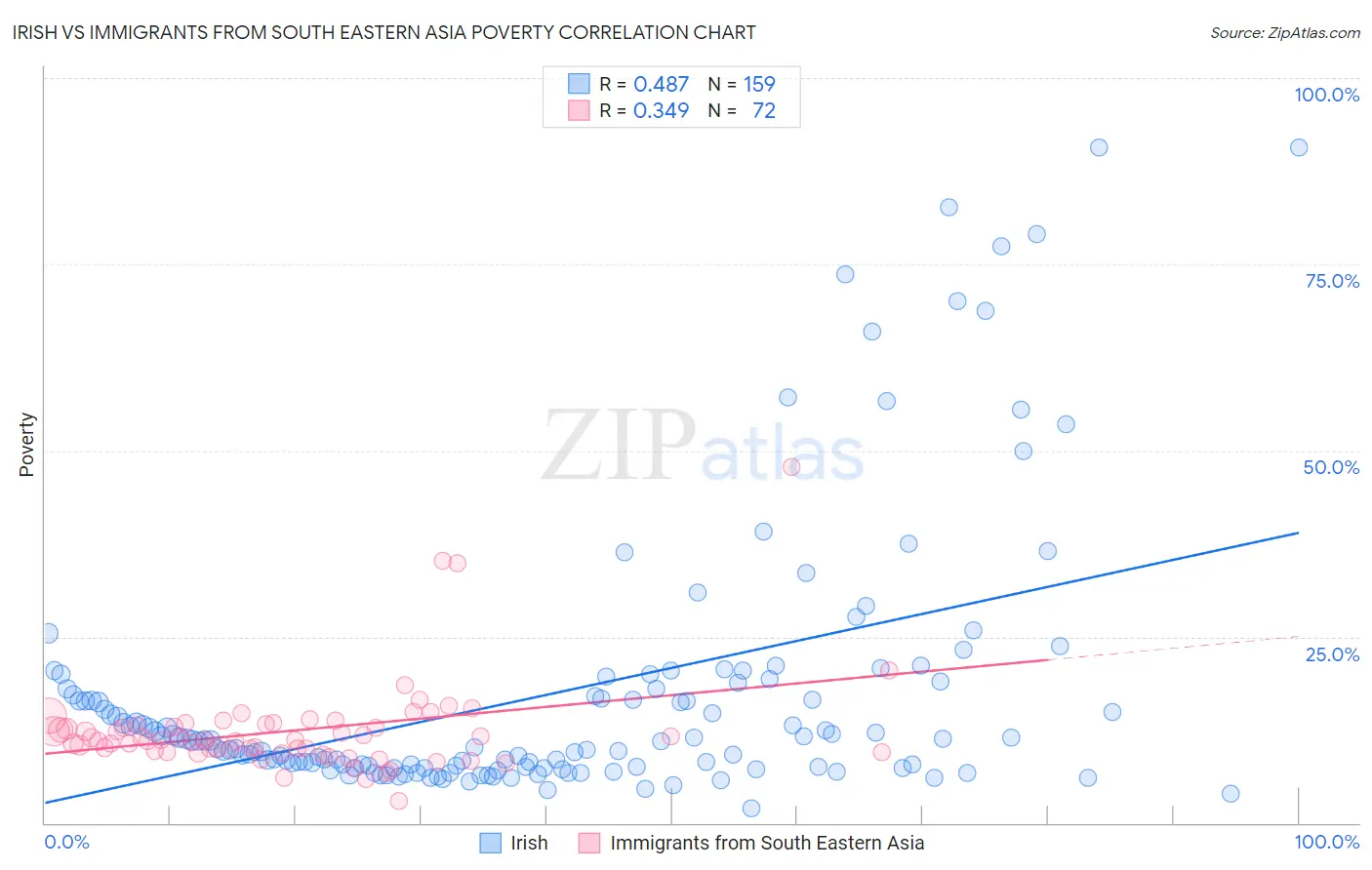 Irish vs Immigrants from South Eastern Asia Poverty