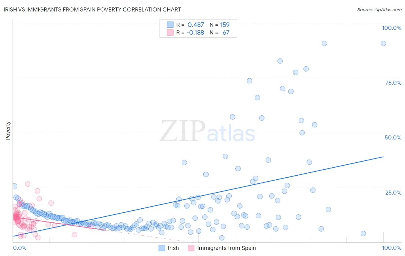 Irish vs Immigrants from Spain Poverty