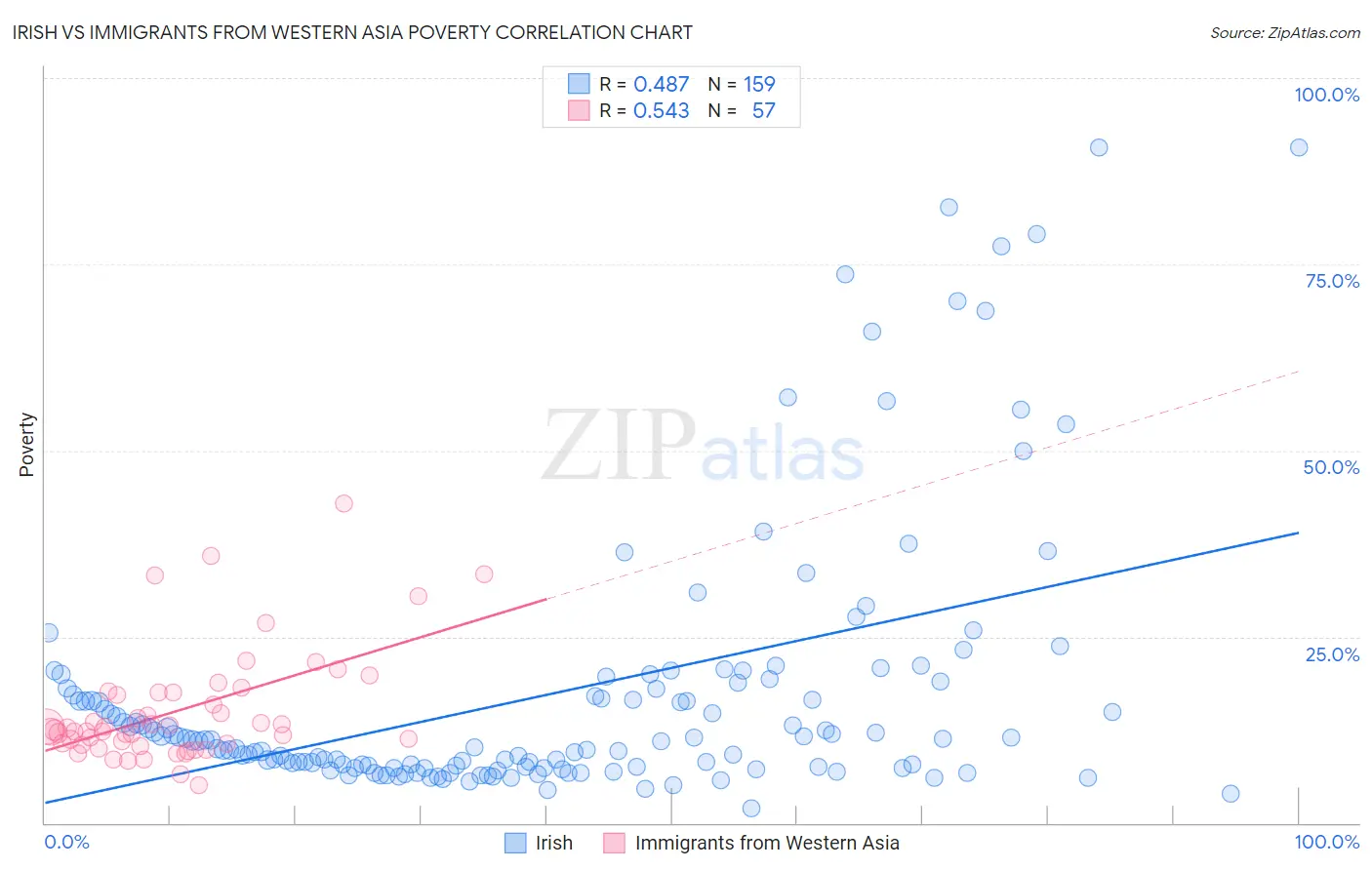 Irish vs Immigrants from Western Asia Poverty