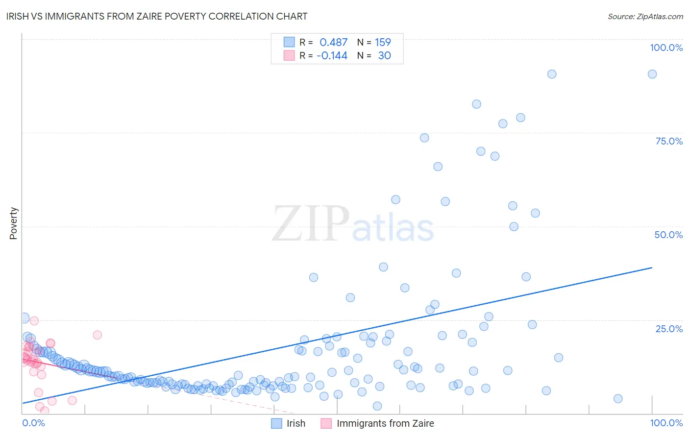 Irish vs Immigrants from Zaire Poverty