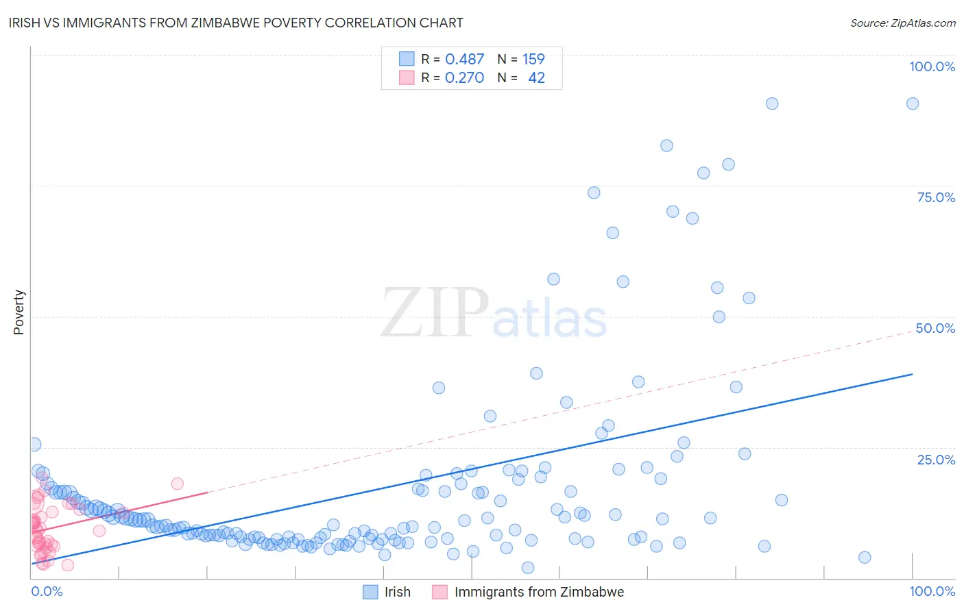 Irish vs Immigrants from Zimbabwe Poverty