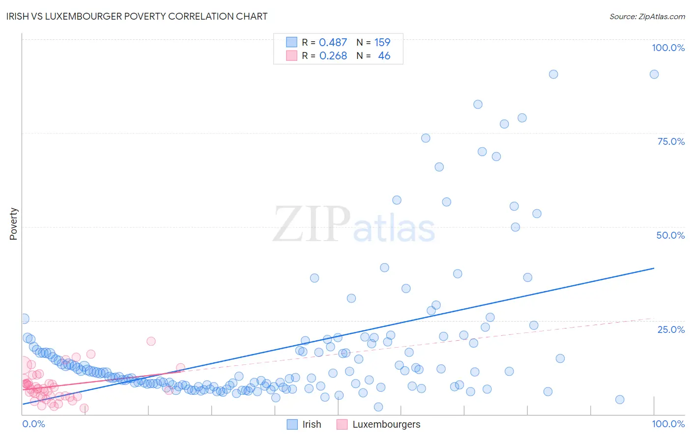 Irish vs Luxembourger Poverty