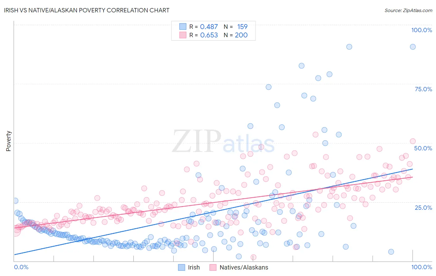 Irish vs Native/Alaskan Poverty