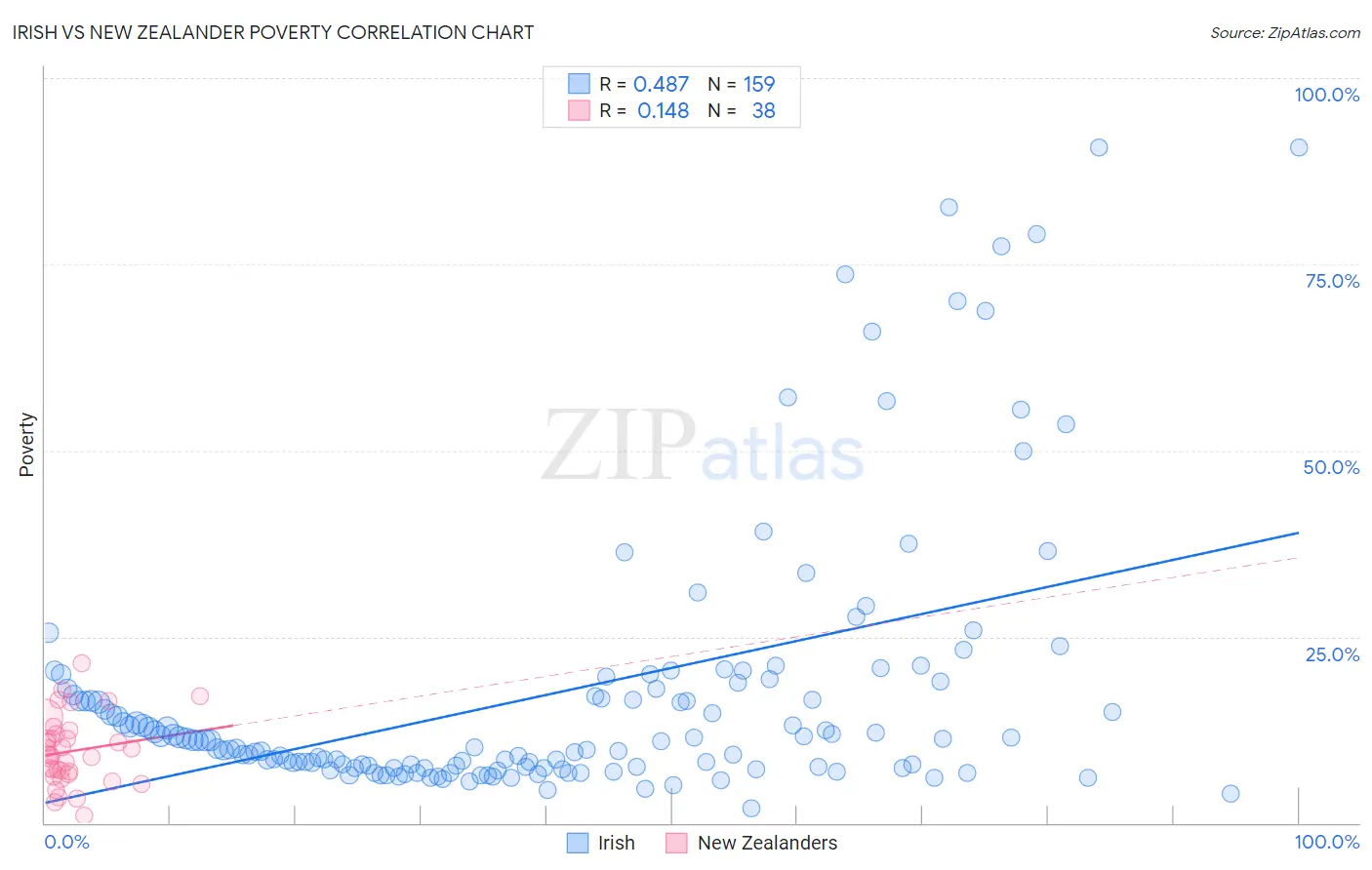 Irish vs New Zealander Poverty