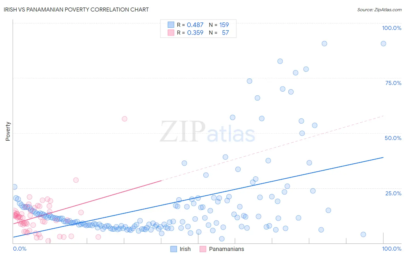 Irish vs Panamanian Poverty