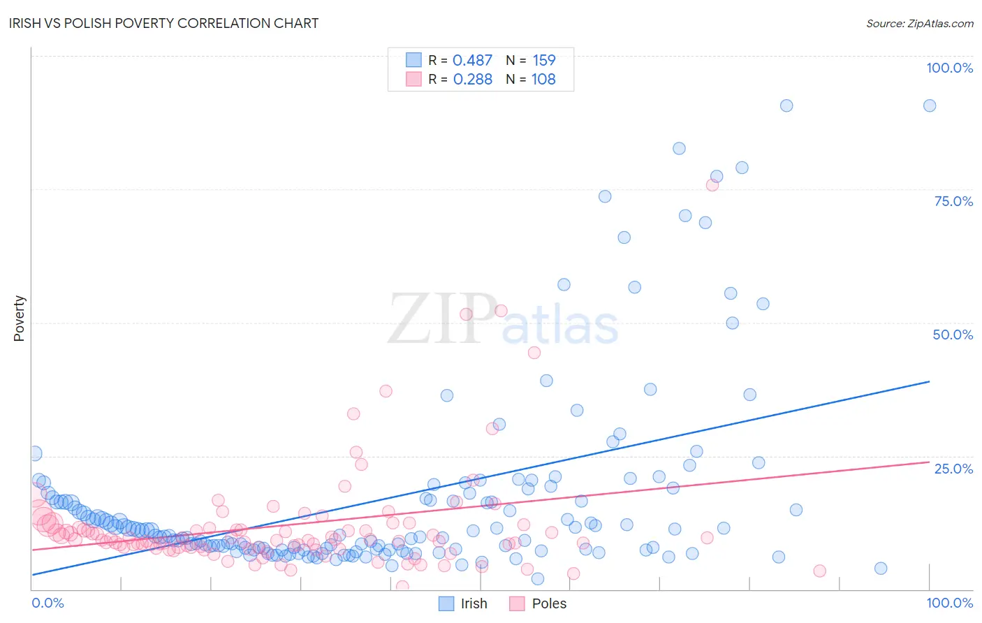 Irish vs Polish Poverty