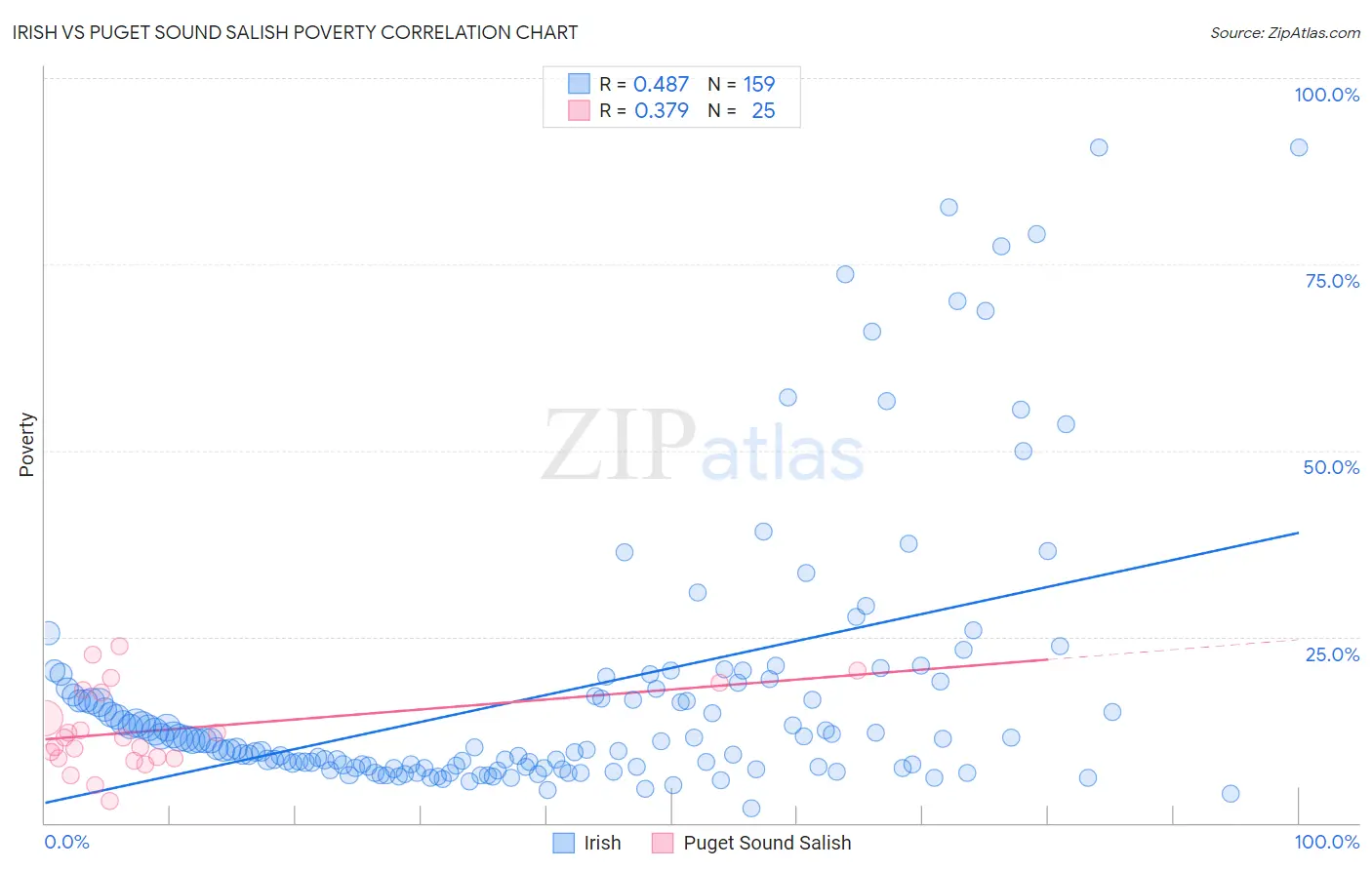 Irish vs Puget Sound Salish Poverty