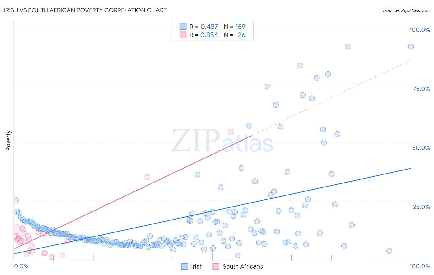 Irish vs South African Poverty