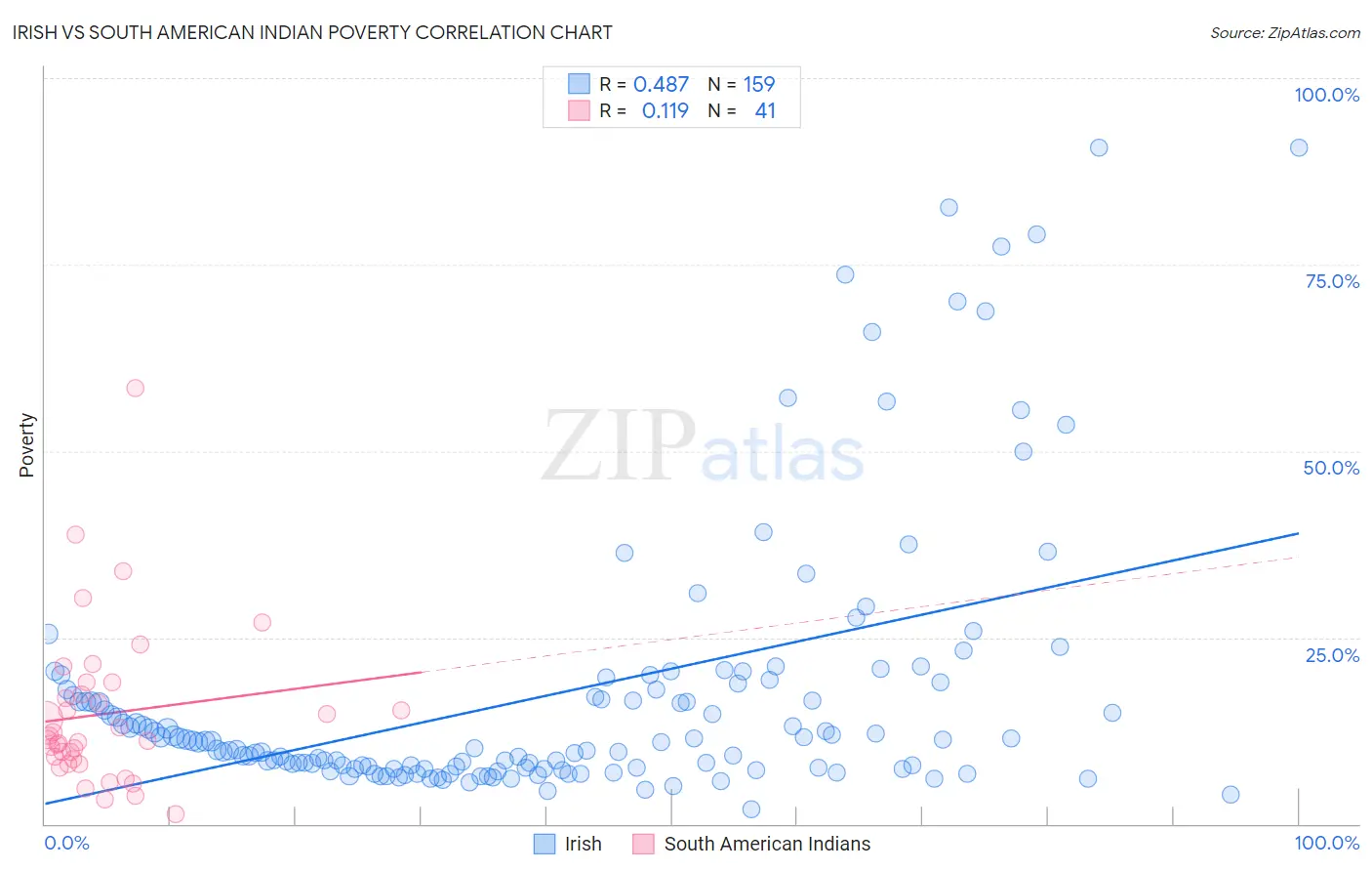 Irish vs South American Indian Poverty