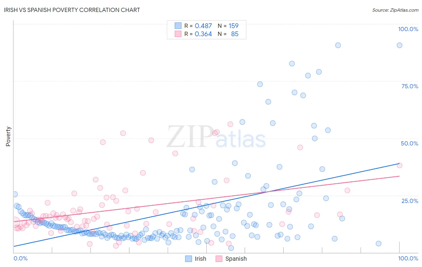 Irish vs Spanish Poverty