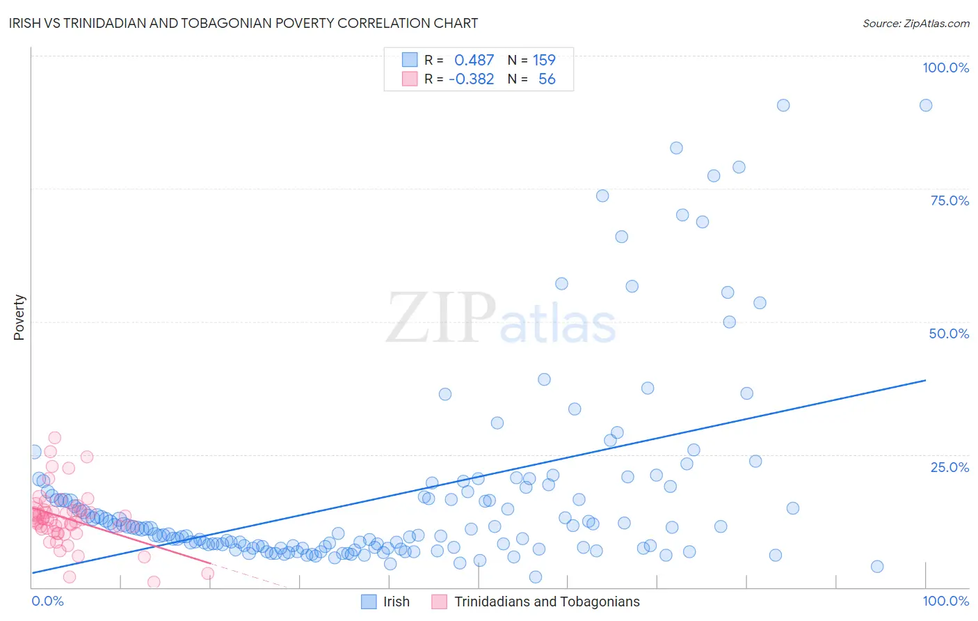 Irish vs Trinidadian and Tobagonian Poverty