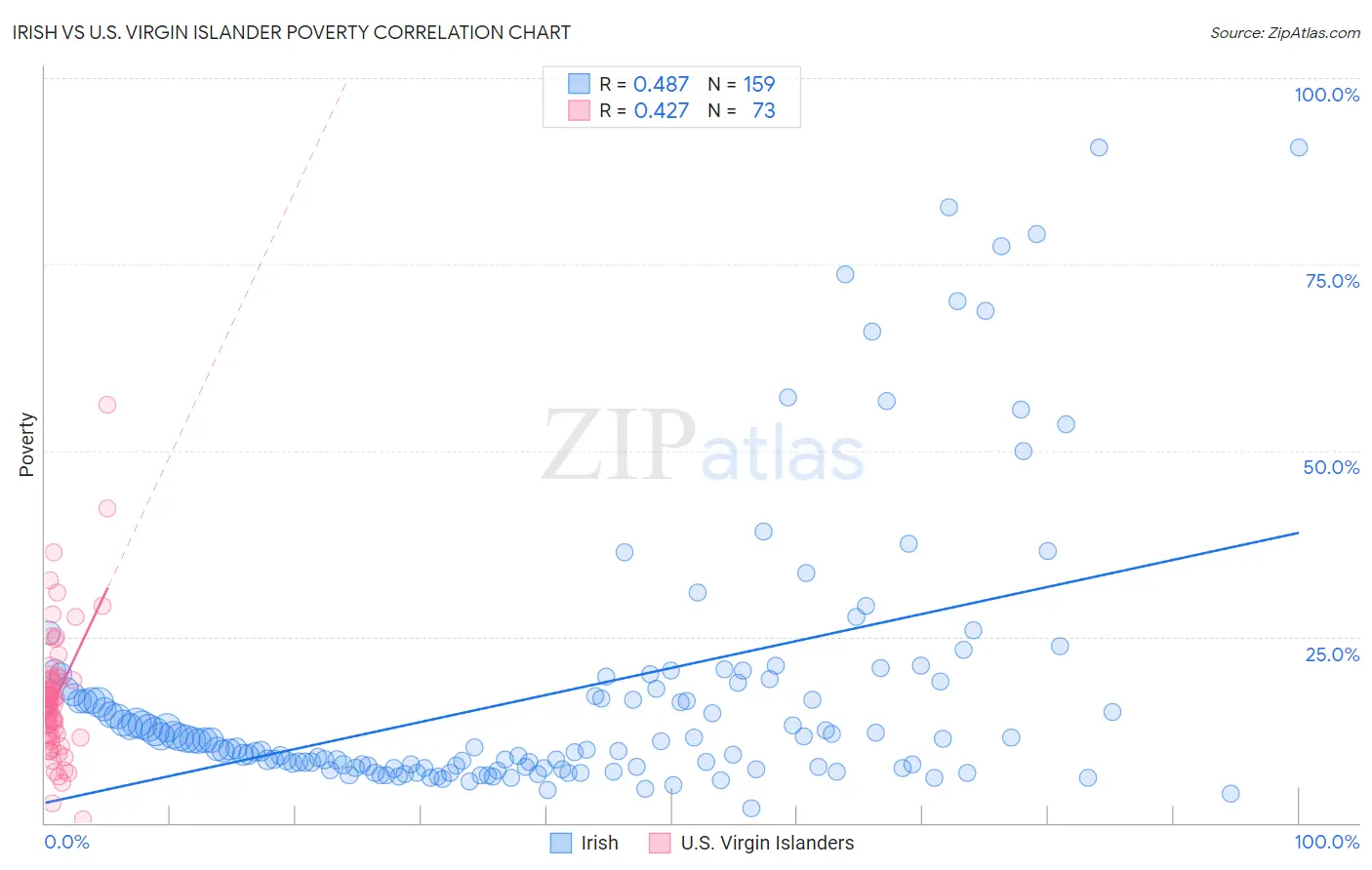 Irish vs U.S. Virgin Islander Poverty