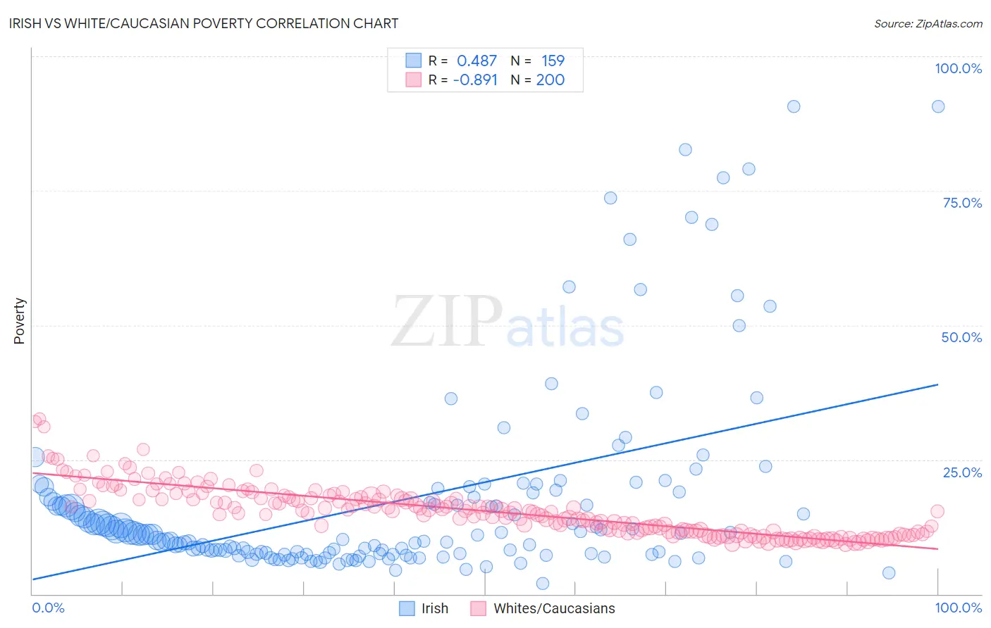 Irish vs White/Caucasian Poverty