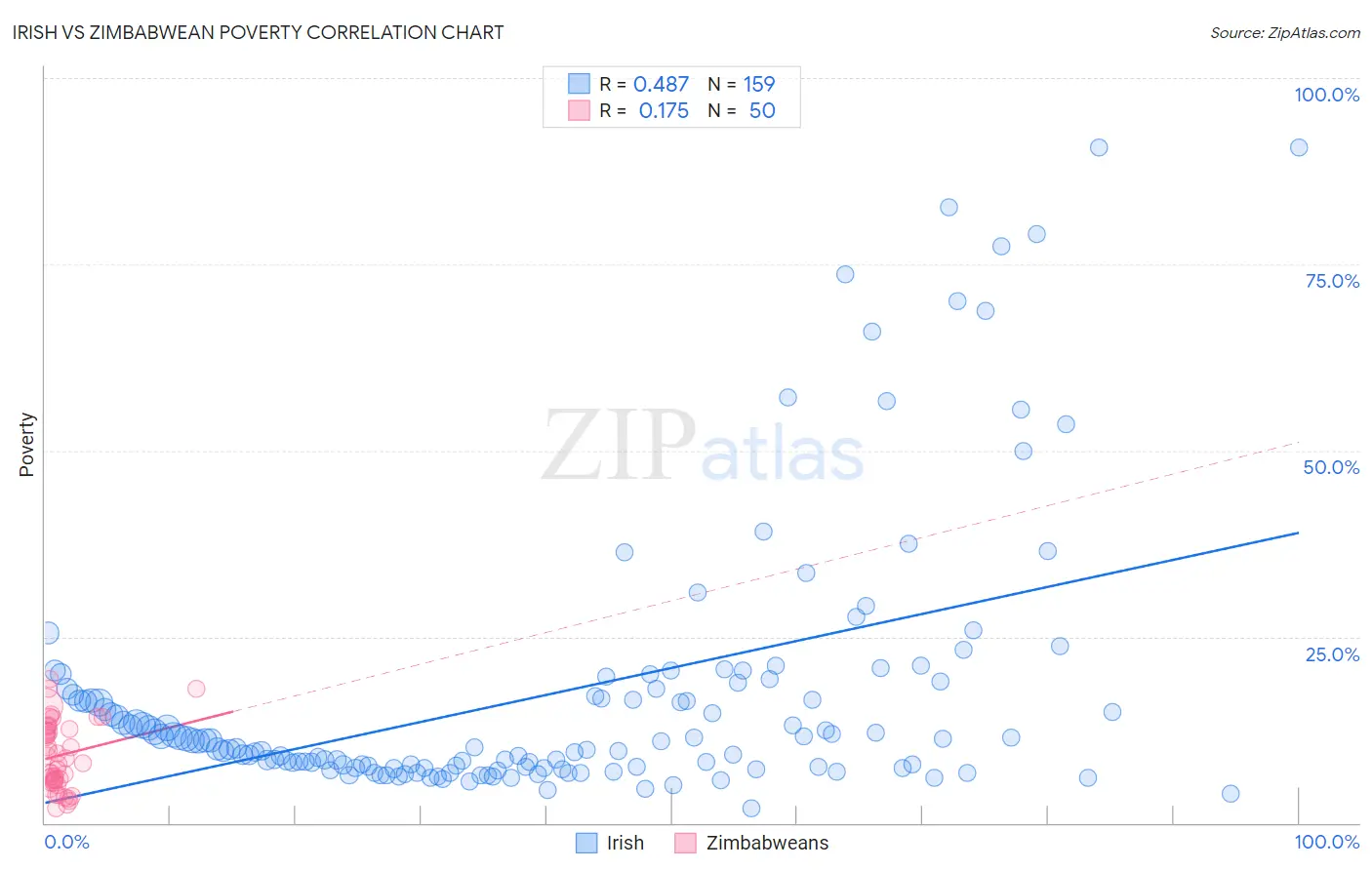Irish vs Zimbabwean Poverty